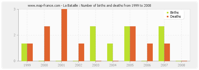 La Bataille : Number of births and deaths from 1999 to 2008
